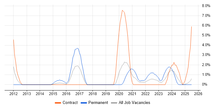 Job vacancy trend for Penetration Testing in Cumbria