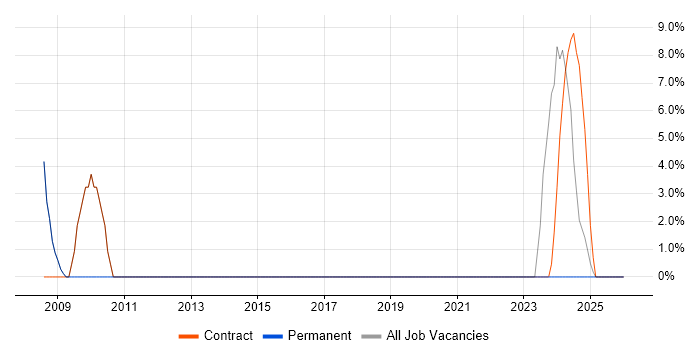 Driving Licence job vacancy trend in Penrith