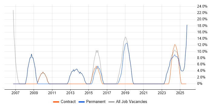 Social Skills job vacancy trend in Penrith Social Skills job vacancy trend in Penrith