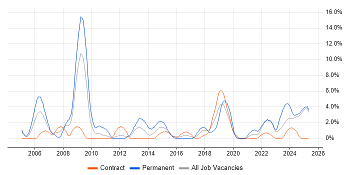 Job vacancy trend for People Management in Cumbria Job vacancy trend for People Management in Cumbria