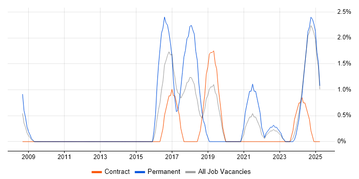 Job vacancy trend for Performance Metrics in Cumbria Job vacancy trend for Performance Metrics in Cumbria
