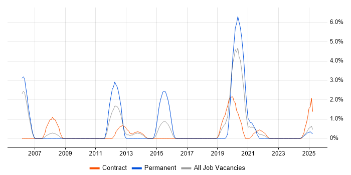 Job vacancy trend for Performance Monitoring in Cumbria Job vacancy trend for Performance Monitoring in Cumbria