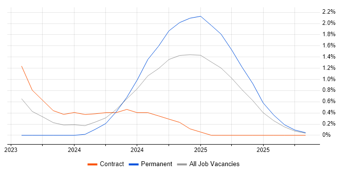 Performance Optimisation job vacancy trend in Cumbria