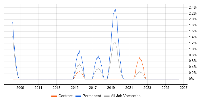 Performance Testing job vacancy trend in Cumbria