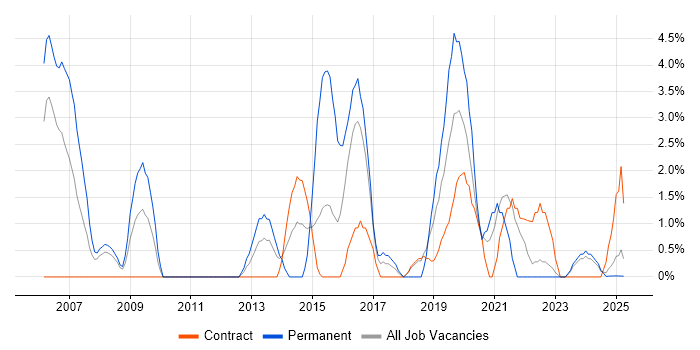 Job vacancy trend for Performance Tuning in Cumbria