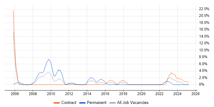 Job vacancy trend for Perl in Cumbria Job vacancy trend for Perl in Cumbria