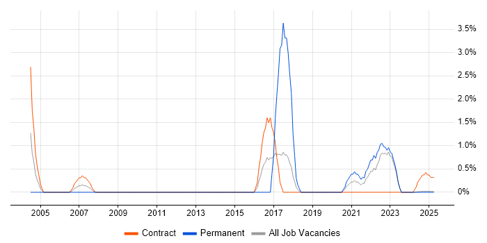 Job vacancy trend for Pharmaceutical in Cumbria Job vacancy trend for Pharmaceutical in Cumbria