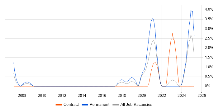 Job vacancy trend for Physics in Cumbria Job vacancy trend for Physics in Cumbria