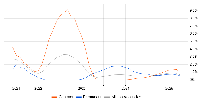 Job vacancy trend for Platform Engineering in Cumbria