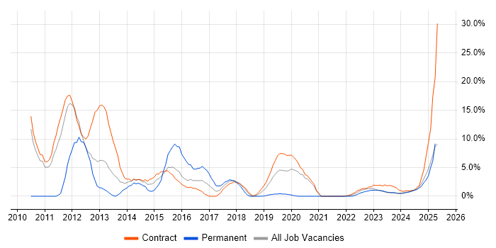 Job vacancy trend for PLM in Cumbria