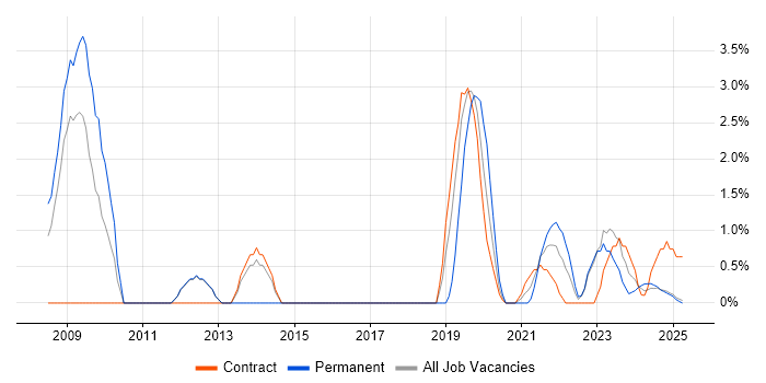 Job vacancy trend for PMI Certification in Cumbria