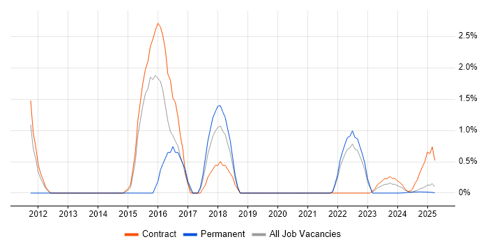 Job vacancy trend for PMO Manager in Cumbria Job vacancy trend for PMO Manager in Cumbria