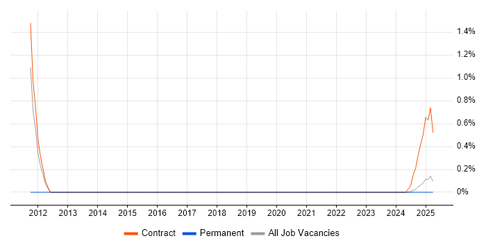 Job vacancy trend for PMO Project Manager in Cumbria