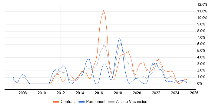 Job vacancy trend for PMO in Cumbria Job vacancy trend for PMO in Cumbria