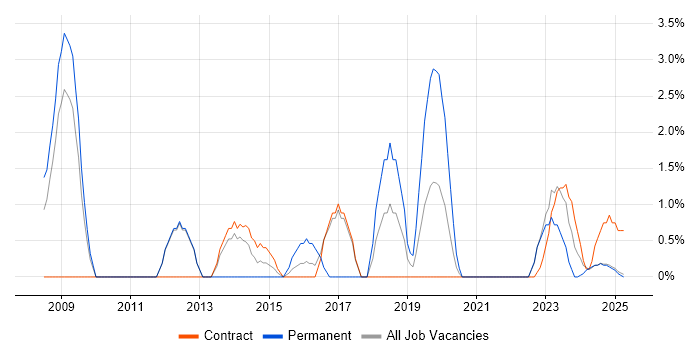 Job vacancy trend for PMP in Cumbria