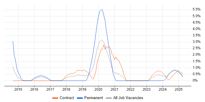 Job vacancy trend for Portfolio Management in Cumbria Job vacancy trend for Portfolio Management in Cumbria
