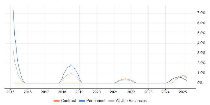 Job vacancy trend for Portfolio Manager in Cumbria Job vacancy trend for Portfolio Manager in Cumbria