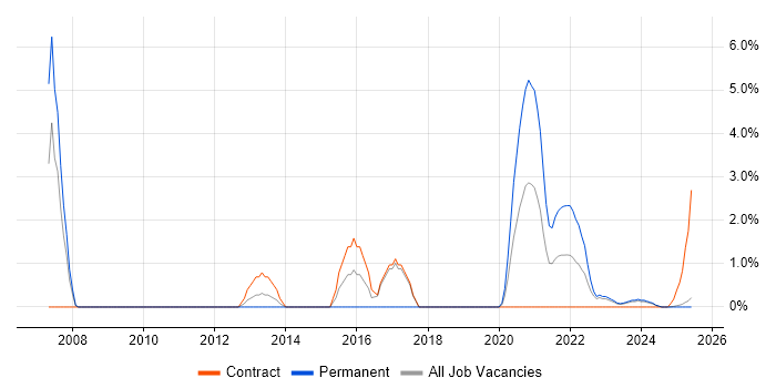 Job vacancy trend for PostgreSQL in Cumbria