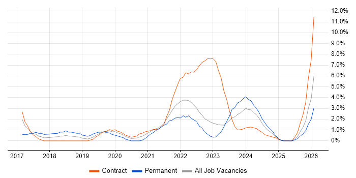 Power BI job vacancy trend in Cumbria