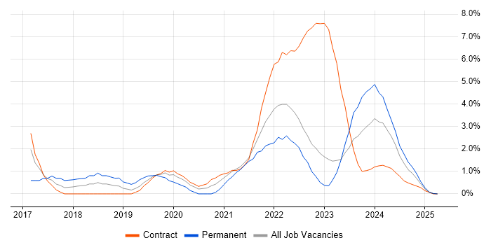 Job vacancy trend for Power Platform in Cumbria Job vacancy trend for Power Platform in Cumbria
