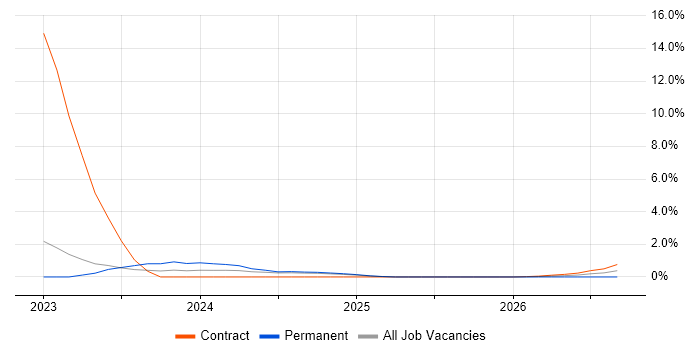 PowerApps job vacancy trend in Cumbria