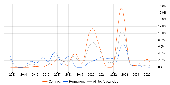 Job vacancy trend for PowerShell in Cumbria