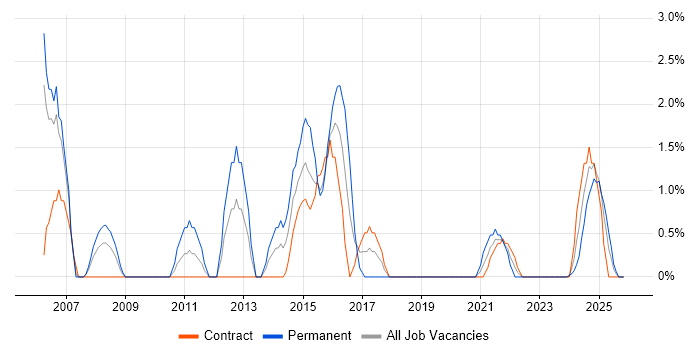 Presales job vacancy trend in Cumbria