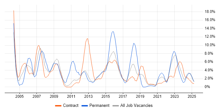 Job vacancy trend for PRINCE2 in Cumbria Job vacancy trend for PRINCE2 in Cumbria