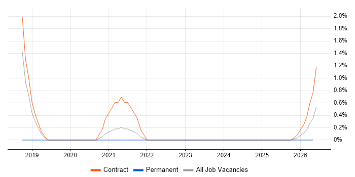 Principal Architect job vacancy trend in Cumbria
