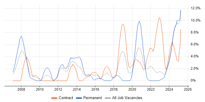 Job vacancy trend for Principal Engineer in Cumbria Job vacancy trend for Principal Engineer in Cumbria
