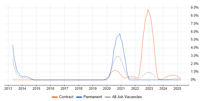 Job vacancy trend for Principal Security Engineer in Cumbria