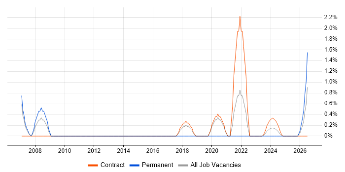 Principal Software Engineer job vacancy trend in Cumbria