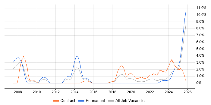 Principal Systems Engineer job vacancy trend in Cumbria