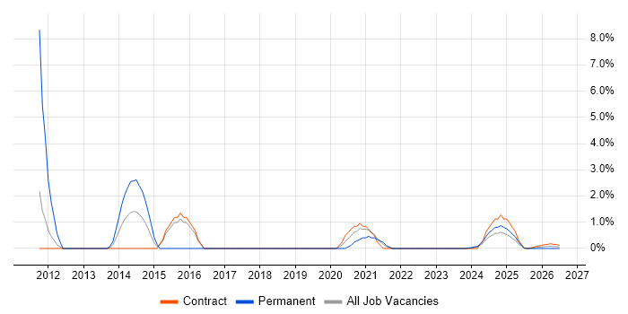 Proactive Management job vacancy trend in Cumbria