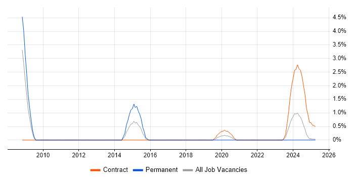 Job vacancy trend for Proactive Monitoring in Cumbria Job vacancy trend for Proactive Monitoring in Cumbria