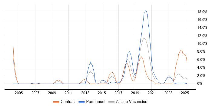 Job vacancy trend for Problem Management in Cumbria