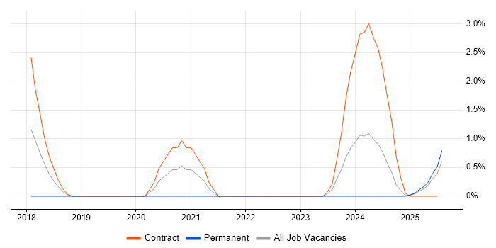 Job vacancy trend for Problem Manager in Cumbria Job vacancy trend for Problem Manager in Cumbria