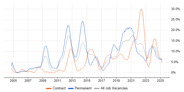 Job vacancy trend for Problem-Solving in Cumbria Job vacancy trend for Problem-Solving in Cumbria
