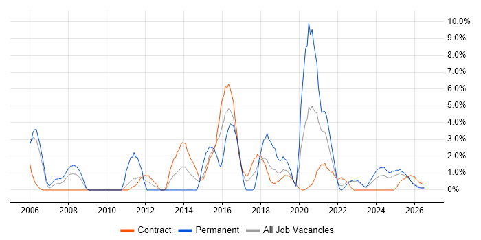 Process Improvement job vacancy trend in Cumbria