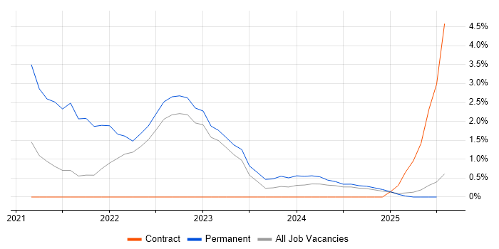 Job vacancy trend for Product Owner in Cumbria Job vacancy trend for Product Owner in Cumbria