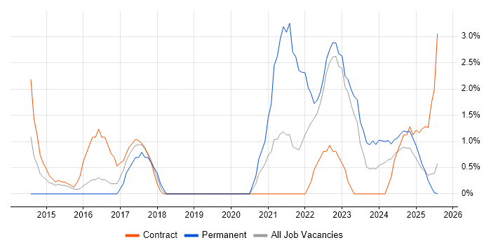 Job vacancy trend for Product Ownership in Cumbria Job vacancy trend for Product Ownership in Cumbria