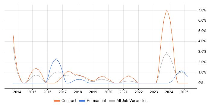 Job vacancy trend for Programme Delivery in Cumbria Job vacancy trend for Programme Delivery in Cumbria