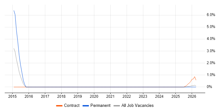 Programme Director job vacancy trend in Cumbria