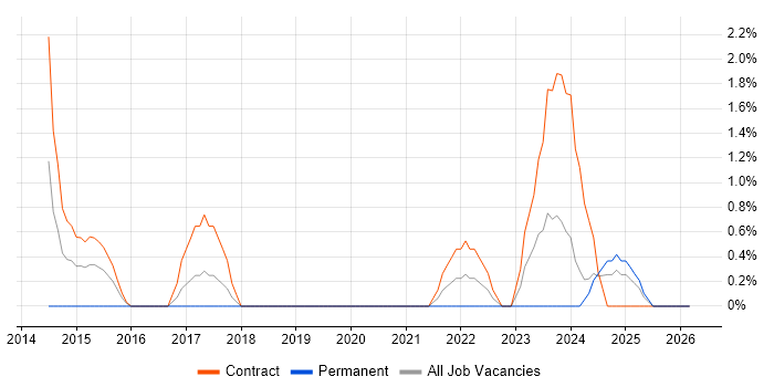 Programme Governance job vacancy trend in Cumbria