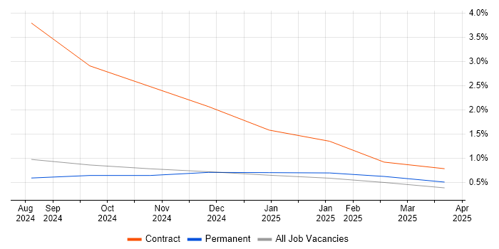 Job vacancy trend for Progress Chef in Cumbria Job vacancy trend for Progress Chef in Cumbria