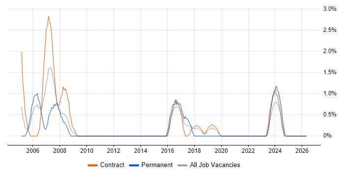 Project Coordinator job vacancy trend in Cumbria