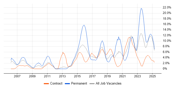 Job vacancy trend for Project Delivery in Cumbria Job vacancy trend for Project Delivery in Cumbria