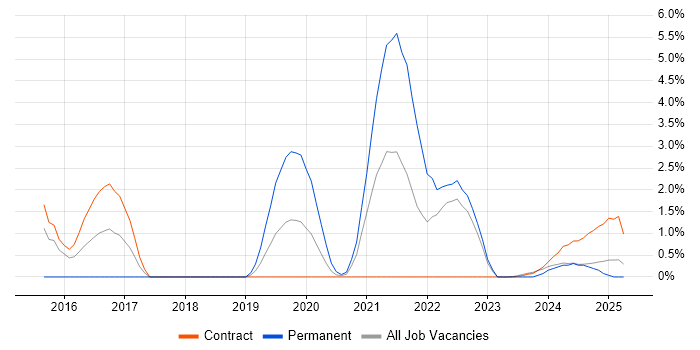 Job vacancy trend for Project Governance in Cumbria Job vacancy trend for Project Governance in Cumbria