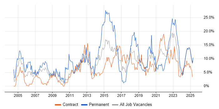 Job vacancy trend for Project Management in Cumbria