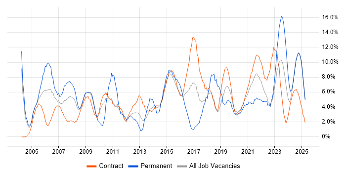Job vacancy trend for Project Manager in Cumbria Job vacancy trend for Project Manager in Cumbria